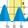 Kodiak Station tide chart for Sunday, April 3, 2022