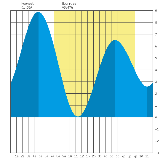 Kodiak Station tide chart for Tuesday, April 5, 2022
