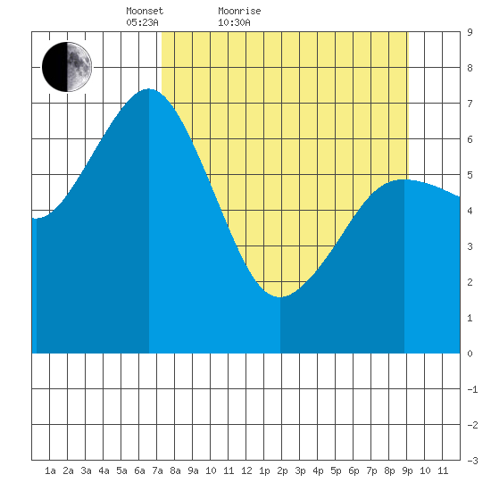 Kodiak Station tide chart for Friday, April 8, 2022
