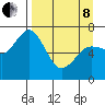 Kodiak Station tide chart for Friday, April 8, 2022