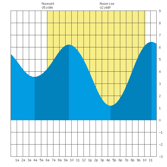 Kodiak Station tide chart for Tuesday, May 10, 2022