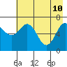 Kodiak Station tide chart for Tuesday, May 10, 2022