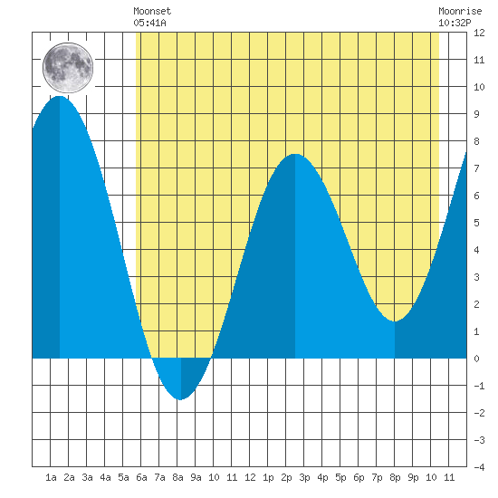 Kodiak Station tide chart for Sunday, May 15, 2022