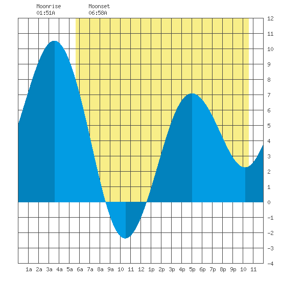 Kodiak Station tide chart for Wednesday, May 18, 2022