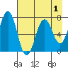 Kodiak Station tide chart for Sunday, May 1, 2022