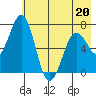 Kodiak Station tide chart for Friday, May 20, 2022