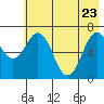 Kodiak Station tide chart for Monday, May 23, 2022