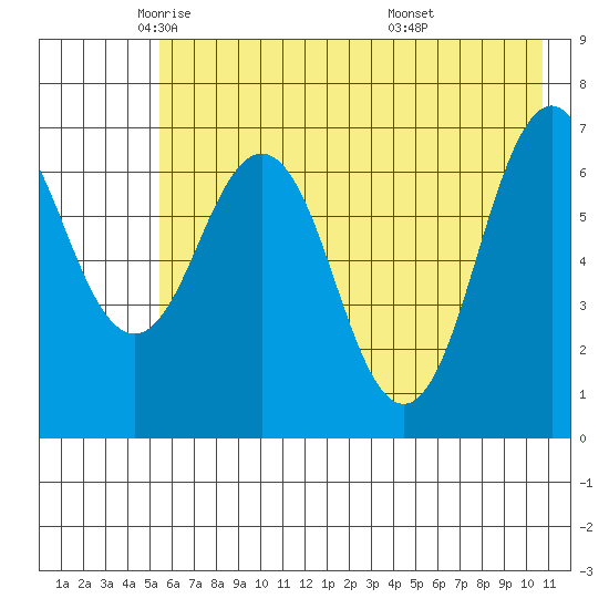 Kodiak Station tide chart for Tuesday, May 24, 2022