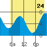 Kodiak Station tide chart for Tuesday, May 24, 2022