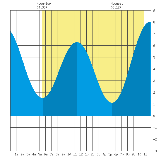 Kodiak Station tide chart for Wednesday, May 25, 2022