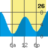 Kodiak Station tide chart for Thursday, May 26, 2022