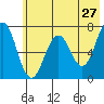Kodiak Station tide chart for Friday, May 27, 2022