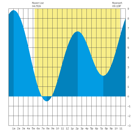 Kodiak Station tide chart for Saturday, May 28, 2022