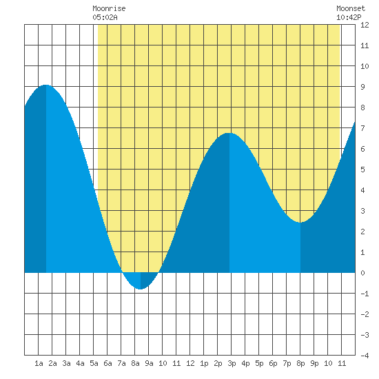 Kodiak Station tide chart for Sunday, May 29, 2022
