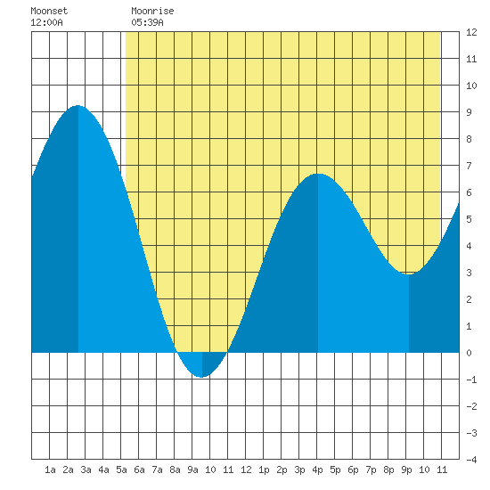 Kodiak Station tide chart for Tuesday, May 31, 2022