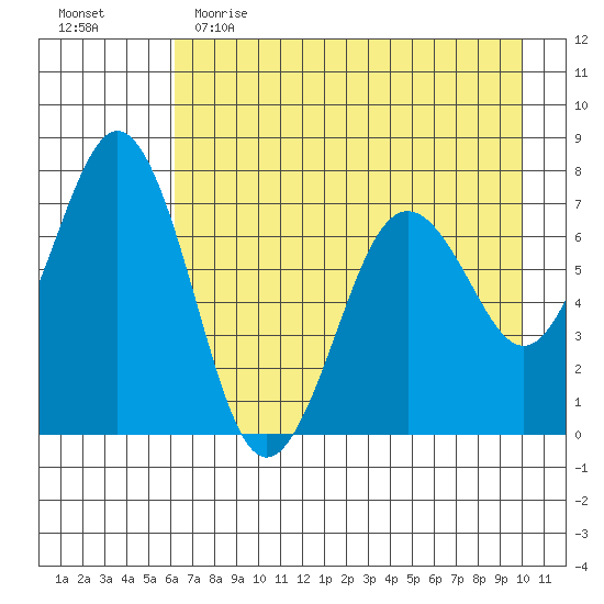 Kodiak Station tide chart for Tuesday, May 3, 2022