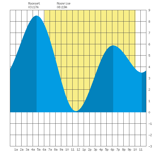 Kodiak Station tide chart for Thursday, May 5, 2022
