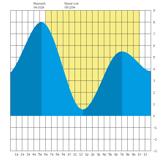 Kodiak Station tide chart for Friday, May 6, 2022