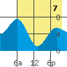Kodiak Station tide chart for Saturday, May 7, 2022