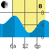 Kodiak Station tide chart for Sunday, May 8, 2022