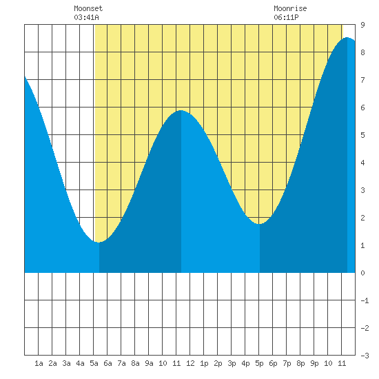 Kodiak Station tide chart for Friday, June 10, 2022