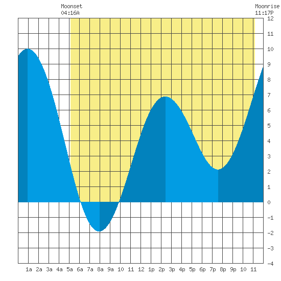 Kodiak Station tide chart for Monday, June 13, 2022