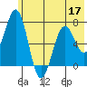 Kodiak Station tide chart for Friday, June 17, 2022