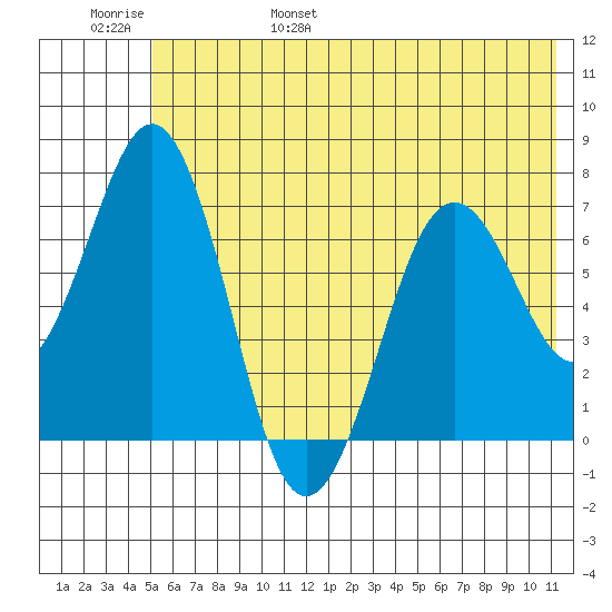 Kodiak Station tide chart for Saturday, June 18, 2022