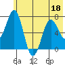 Kodiak Station tide chart for Saturday, June 18, 2022