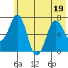 Kodiak Station tide chart for Sunday, June 19, 2022
