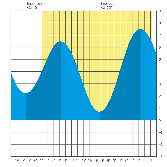 Kodiak Station tide chart for Tuesday, June 21, 2022