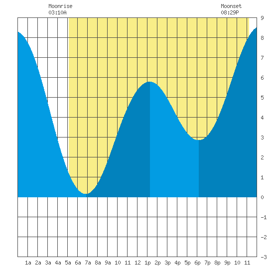 Kodiak Station tide chart for Saturday, June 25, 2022