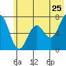 Kodiak Station tide chart for Saturday, June 25, 2022