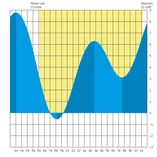 Kodiak Station tide chart for Monday, June 27, 2022