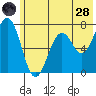 Kodiak Station tide chart for Tuesday, June 28, 2022