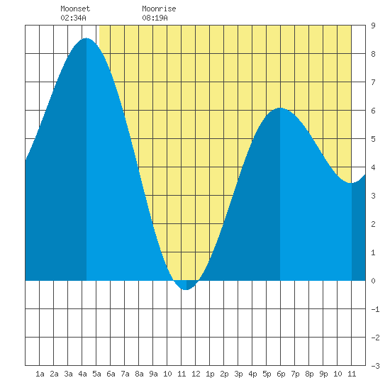 Kodiak Station tide chart for Friday, June 3, 2022