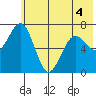 Kodiak Station tide chart for Saturday, June 4, 2022