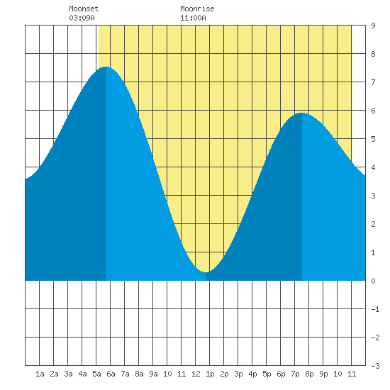 Kodiak Station tide chart for Sunday, June 5, 2022