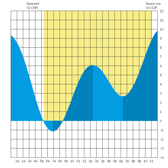 Kodiak Station tide chart for Monday, July 11, 2022
