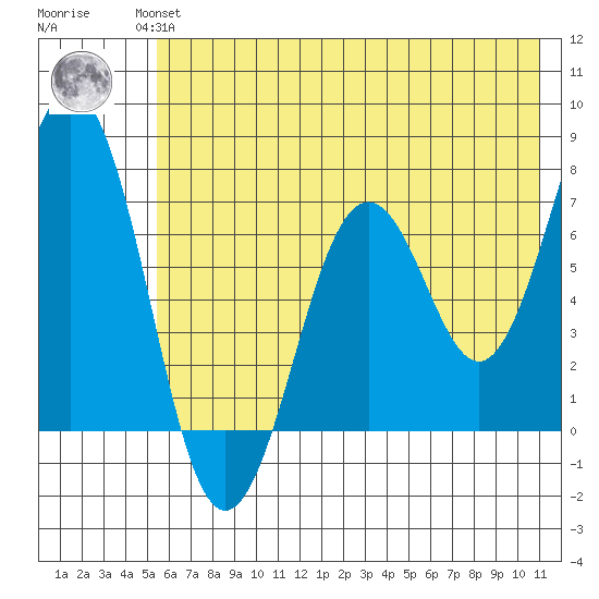 Kodiak Station tide chart for Wednesday, July 13, 2022