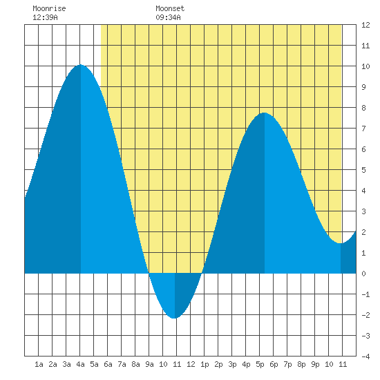 Kodiak Station tide chart for Saturday, July 16, 2022