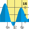 Kodiak Station tide chart for Saturday, July 16, 2022