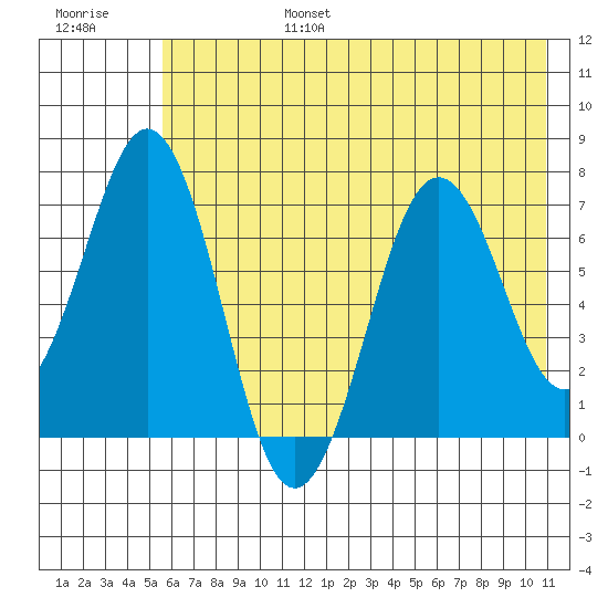 Kodiak Station tide chart for Sunday, July 17, 2022