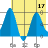 Kodiak Station tide chart for Sunday, July 17, 2022