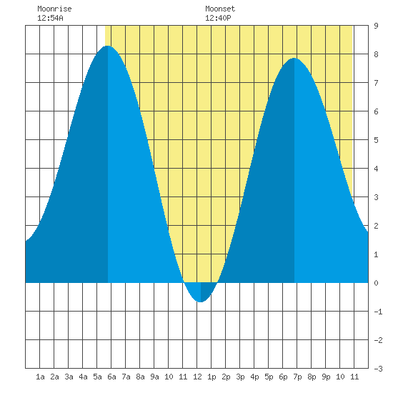Kodiak Station tide chart for Monday, July 18, 2022
