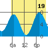 Kodiak Station tide chart for Tuesday, July 19, 2022