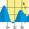 Kodiak Station tide chart for Friday, July 1, 2022