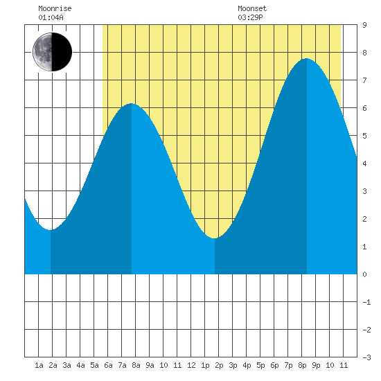Kodiak Station tide chart for Wednesday, July 20, 2022