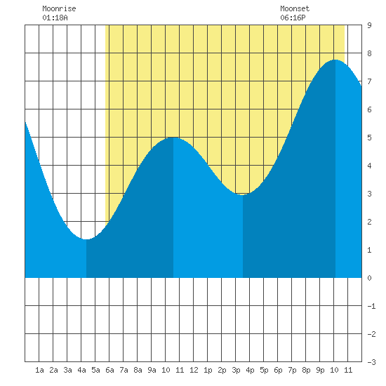 Kodiak Station tide chart for Friday, July 22, 2022