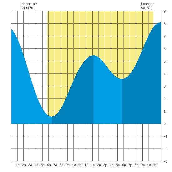 Kodiak Station tide chart for Sunday, July 24, 2022